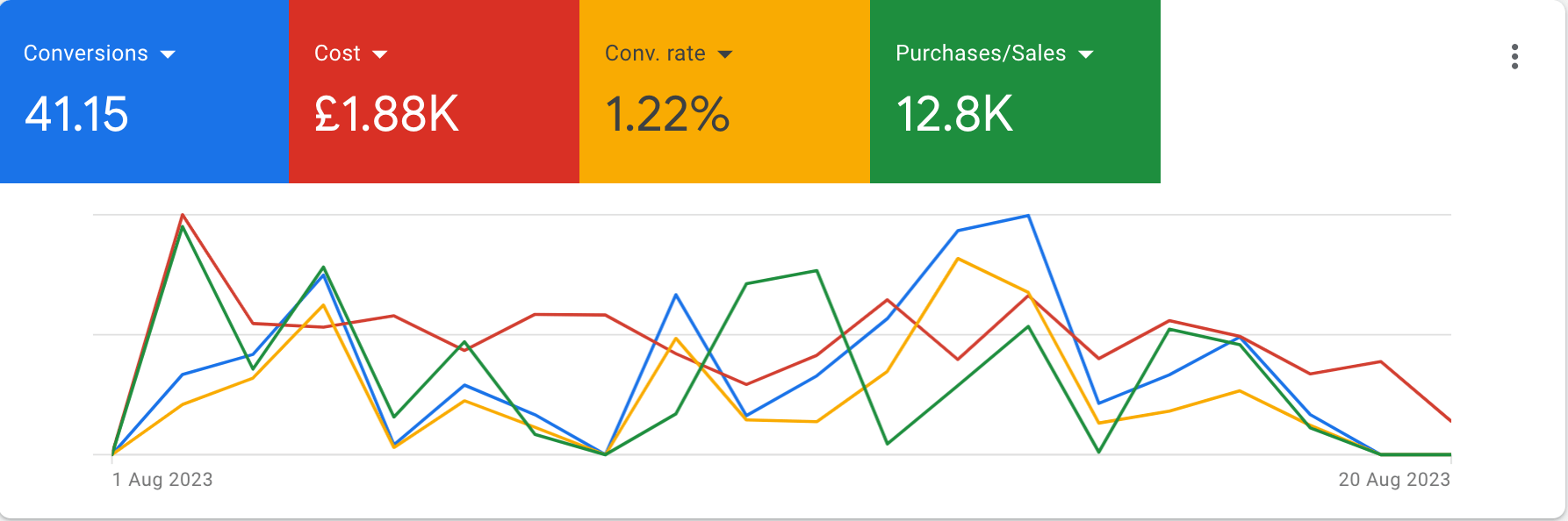 Proven Positive ROI Google Ads