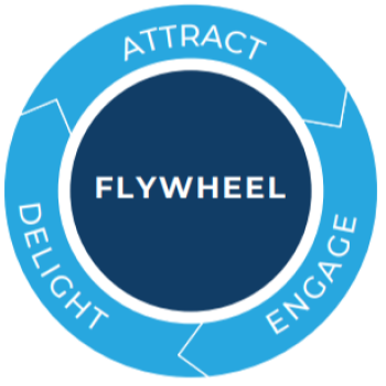 inbound vs outbound marketing Flywheel